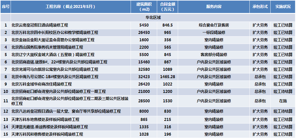 工程業(yè)績(jī)